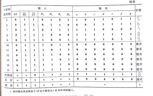 七段顯示譯碼器,如何設計七段顯示譯碼器？