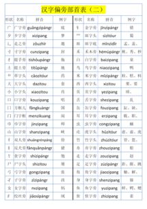 青的偏旁部首,青字是什么偏旁部首急謝謝!