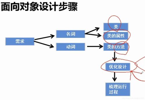 面向?qū)ο蟪绦蛟O(shè)計,面向?qū)ο蟪绦蛟O(shè)計學(xué)什么