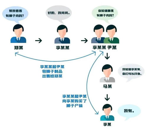 馬戲團私自販賣死獅,安徽一家馬戲團負責人私自出售獅子尸體，多人被判刑，此事如何定性？