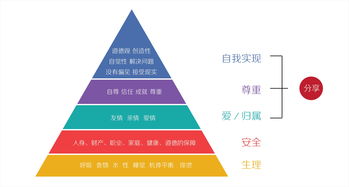 馬斯洛需求層次理論,馬斯洛的七個需要層次