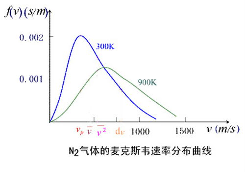 麥克斯韋速率分布,麥克斯韋速率分布函數(shù)是多少